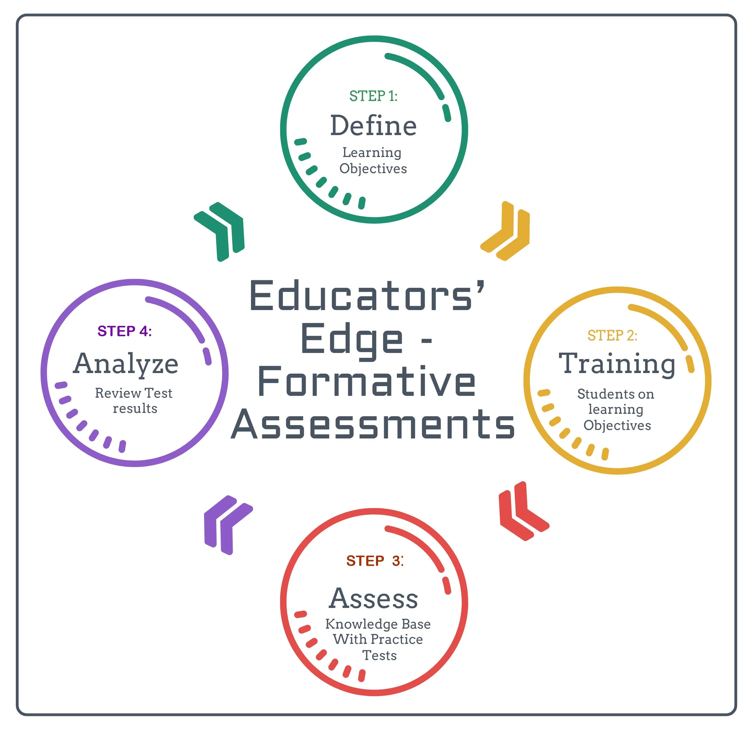 Formative Assessments diagram
