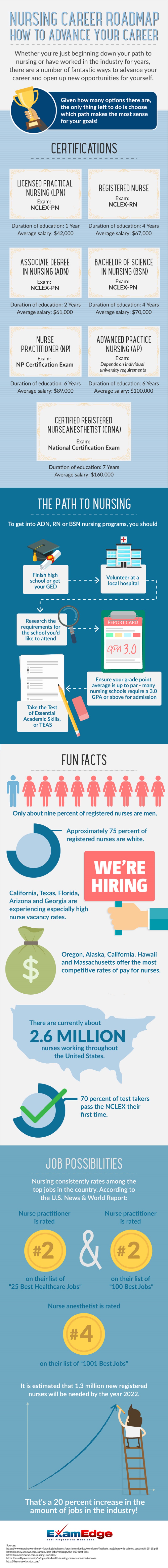 Nursing Career Roadmap - How to Advance Your Career